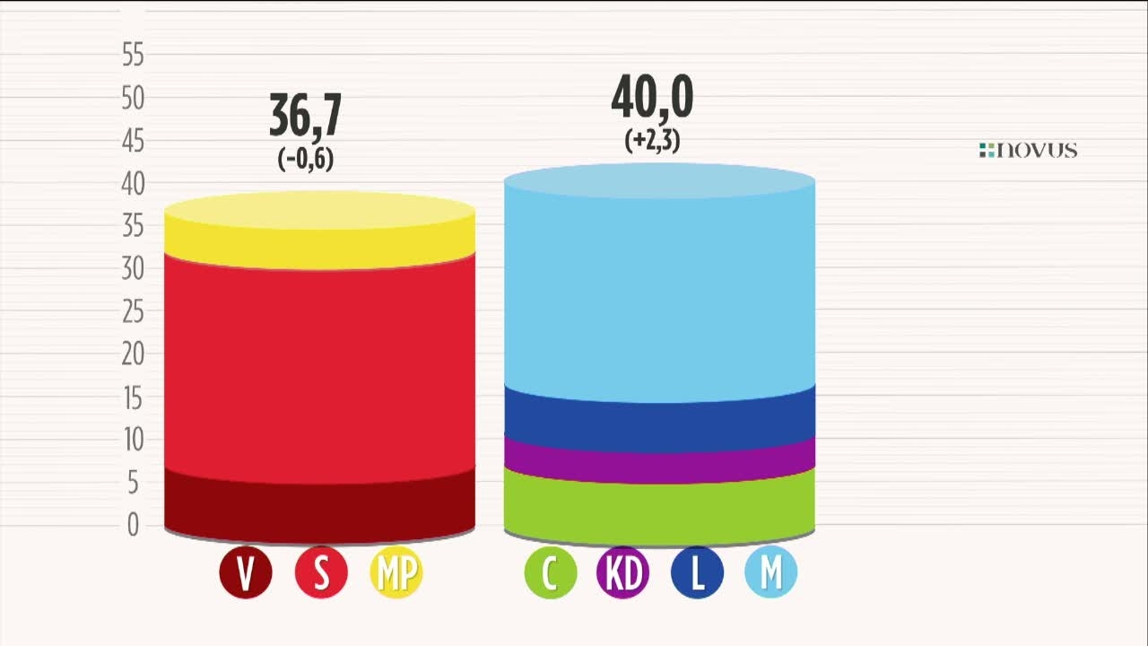 Moderaterna vinnare i ny Novusmätning