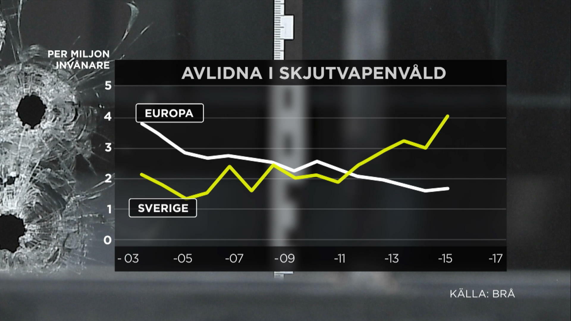 Unik ökning av dödsskjutningar Sverige sämst i klassen